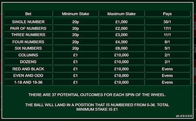 20p Roulette List with Bet Limits