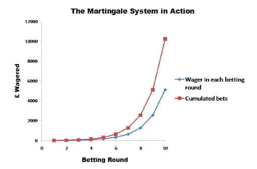 sports betting systems martingale