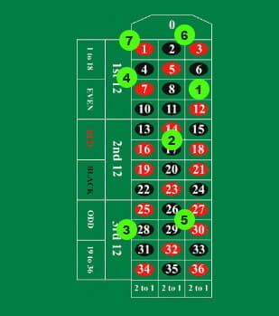 Casino Roulette Betting Rules